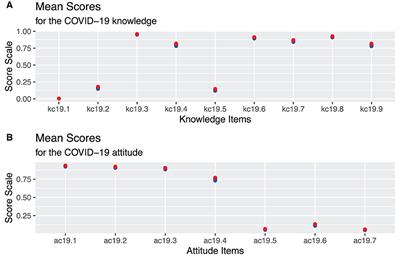 Item response theory to discriminate COVID-19 knowledge and attitudes among university students